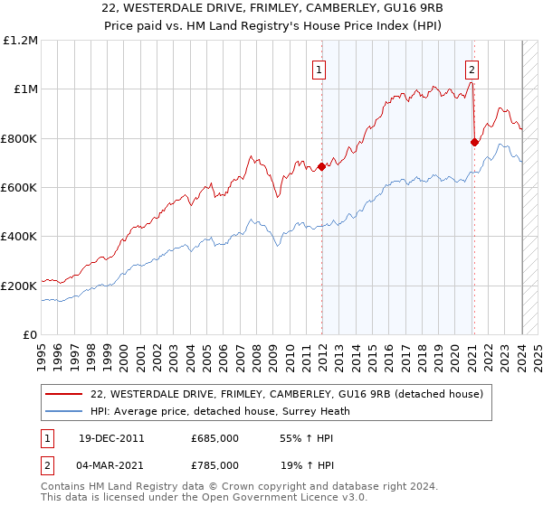 22, WESTERDALE DRIVE, FRIMLEY, CAMBERLEY, GU16 9RB: Price paid vs HM Land Registry's House Price Index