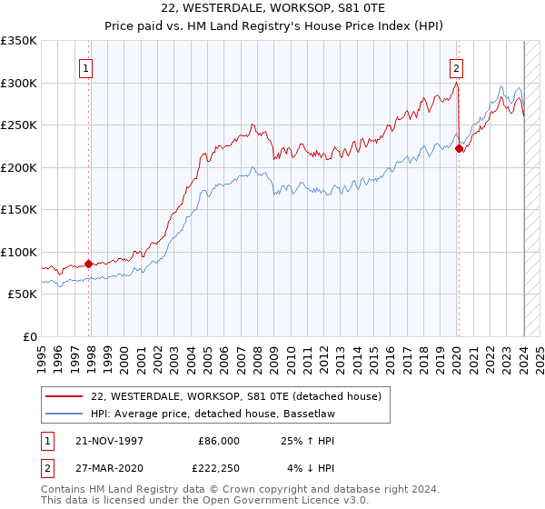 22, WESTERDALE, WORKSOP, S81 0TE: Price paid vs HM Land Registry's House Price Index