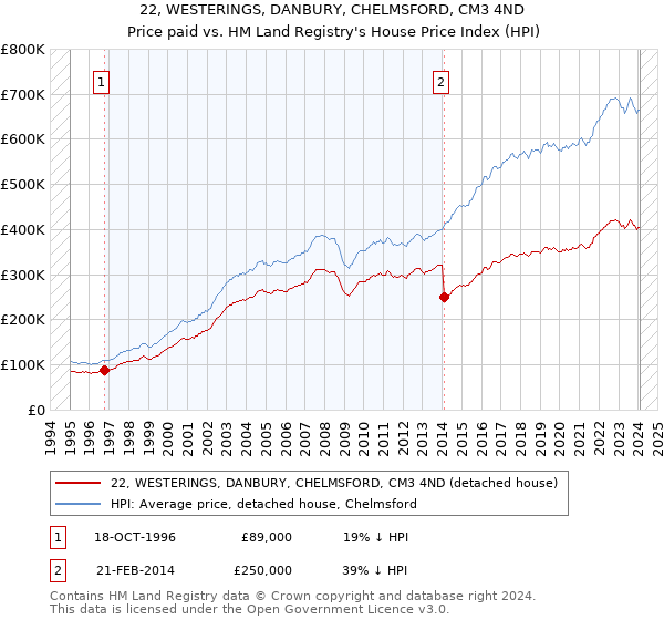 22, WESTERINGS, DANBURY, CHELMSFORD, CM3 4ND: Price paid vs HM Land Registry's House Price Index