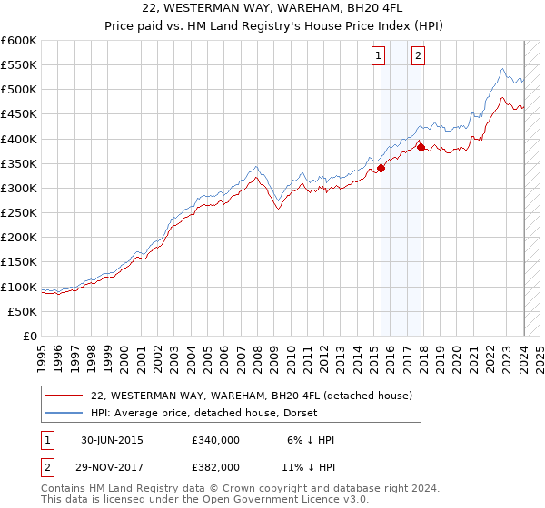 22, WESTERMAN WAY, WAREHAM, BH20 4FL: Price paid vs HM Land Registry's House Price Index