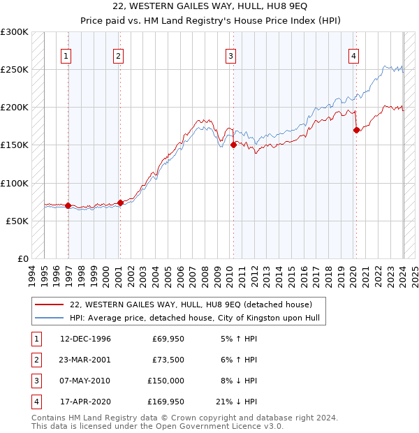22, WESTERN GAILES WAY, HULL, HU8 9EQ: Price paid vs HM Land Registry's House Price Index