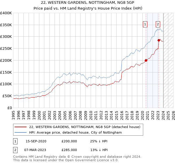 22, WESTERN GARDENS, NOTTINGHAM, NG8 5GP: Price paid vs HM Land Registry's House Price Index