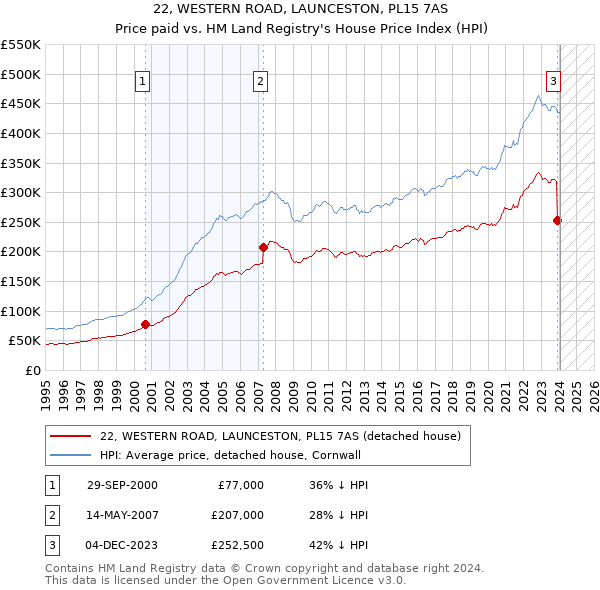 22, WESTERN ROAD, LAUNCESTON, PL15 7AS: Price paid vs HM Land Registry's House Price Index