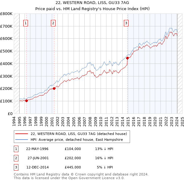 22, WESTERN ROAD, LISS, GU33 7AG: Price paid vs HM Land Registry's House Price Index