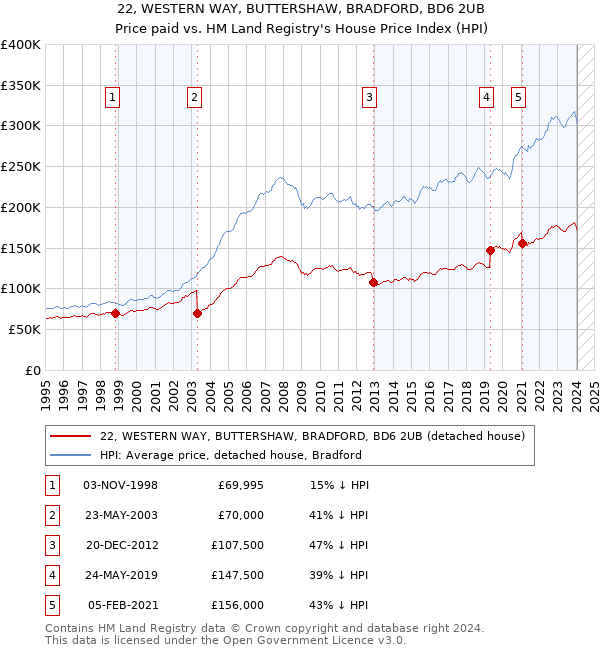 22, WESTERN WAY, BUTTERSHAW, BRADFORD, BD6 2UB: Price paid vs HM Land Registry's House Price Index