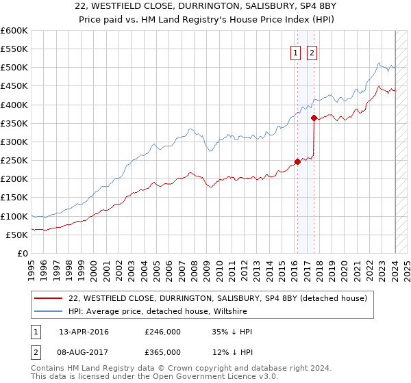 22, WESTFIELD CLOSE, DURRINGTON, SALISBURY, SP4 8BY: Price paid vs HM Land Registry's House Price Index