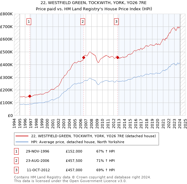 22, WESTFIELD GREEN, TOCKWITH, YORK, YO26 7RE: Price paid vs HM Land Registry's House Price Index