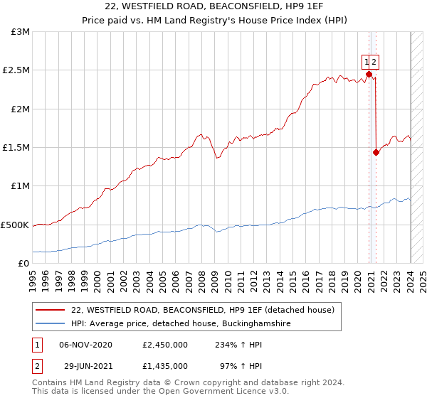 22, WESTFIELD ROAD, BEACONSFIELD, HP9 1EF: Price paid vs HM Land Registry's House Price Index