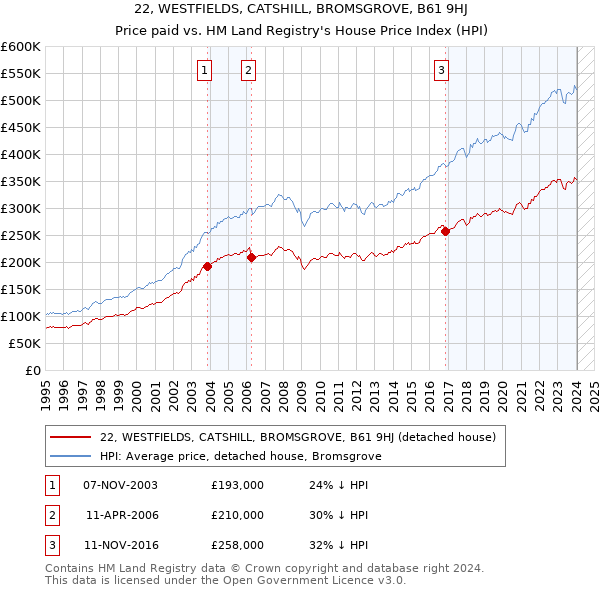 22, WESTFIELDS, CATSHILL, BROMSGROVE, B61 9HJ: Price paid vs HM Land Registry's House Price Index