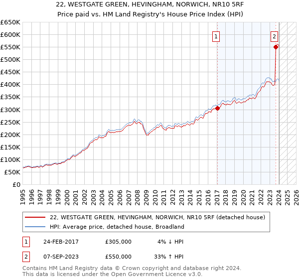 22, WESTGATE GREEN, HEVINGHAM, NORWICH, NR10 5RF: Price paid vs HM Land Registry's House Price Index