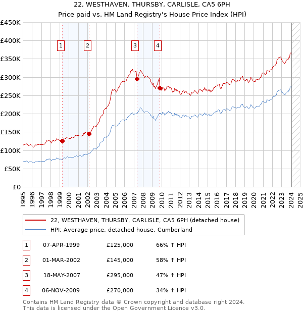22, WESTHAVEN, THURSBY, CARLISLE, CA5 6PH: Price paid vs HM Land Registry's House Price Index