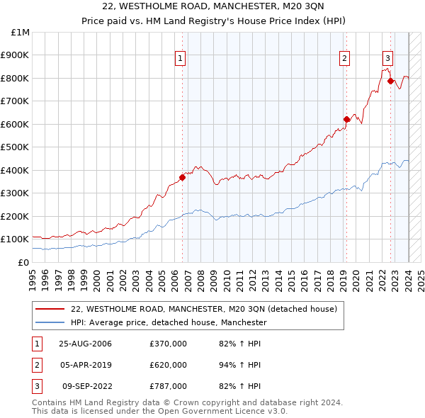 22, WESTHOLME ROAD, MANCHESTER, M20 3QN: Price paid vs HM Land Registry's House Price Index