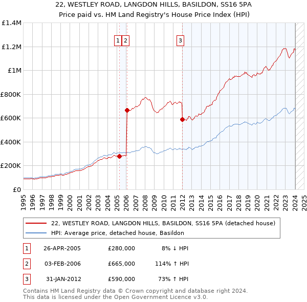 22, WESTLEY ROAD, LANGDON HILLS, BASILDON, SS16 5PA: Price paid vs HM Land Registry's House Price Index