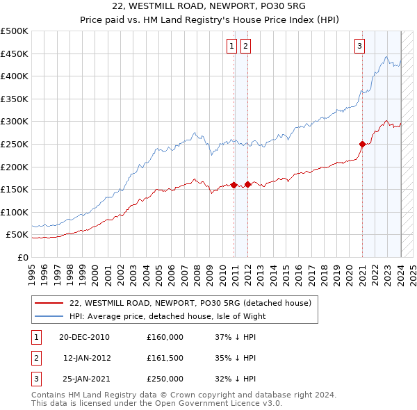 22, WESTMILL ROAD, NEWPORT, PO30 5RG: Price paid vs HM Land Registry's House Price Index