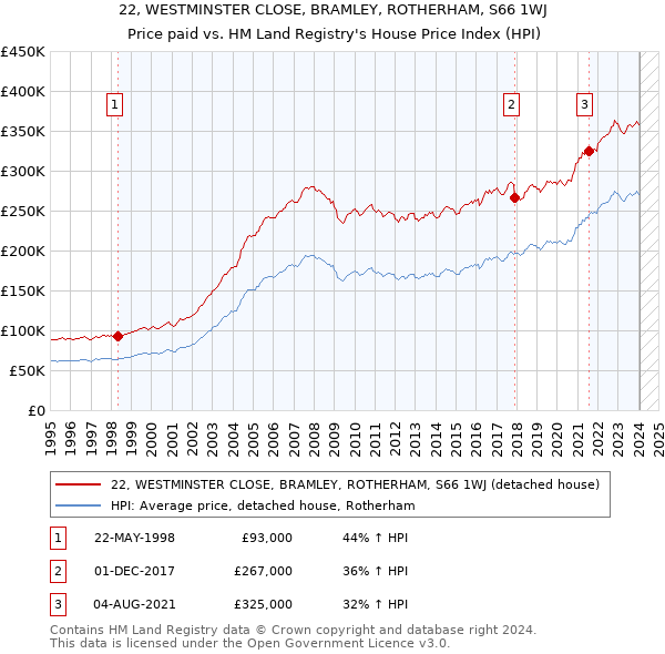 22, WESTMINSTER CLOSE, BRAMLEY, ROTHERHAM, S66 1WJ: Price paid vs HM Land Registry's House Price Index