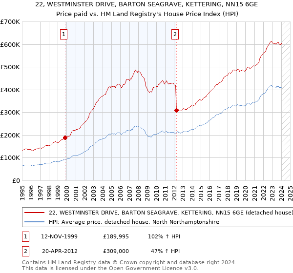 22, WESTMINSTER DRIVE, BARTON SEAGRAVE, KETTERING, NN15 6GE: Price paid vs HM Land Registry's House Price Index