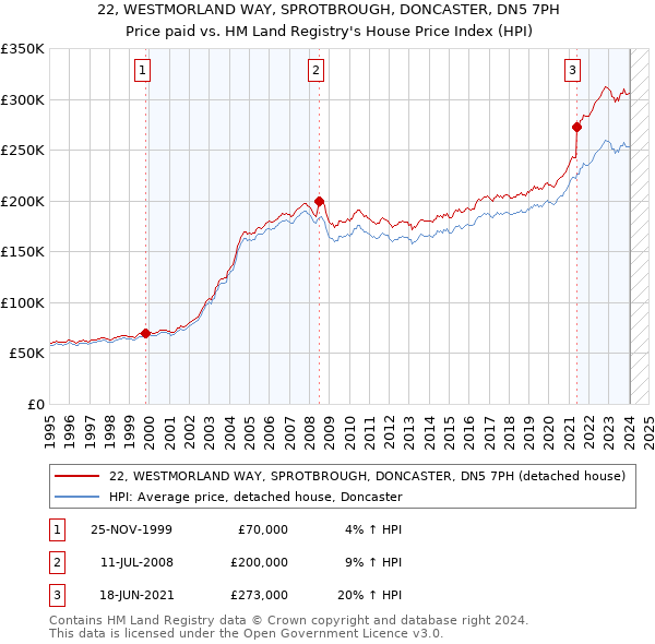 22, WESTMORLAND WAY, SPROTBROUGH, DONCASTER, DN5 7PH: Price paid vs HM Land Registry's House Price Index