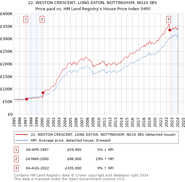 22, WESTON CRESCENT, LONG EATON, NOTTINGHAM, NG10 3BS: Price paid vs HM Land Registry's House Price Index