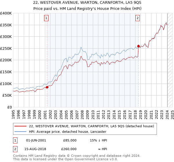 22, WESTOVER AVENUE, WARTON, CARNFORTH, LA5 9QS: Price paid vs HM Land Registry's House Price Index