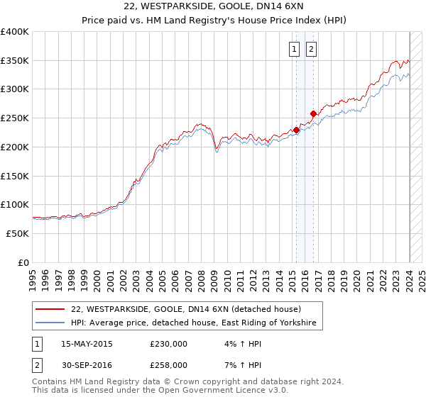 22, WESTPARKSIDE, GOOLE, DN14 6XN: Price paid vs HM Land Registry's House Price Index