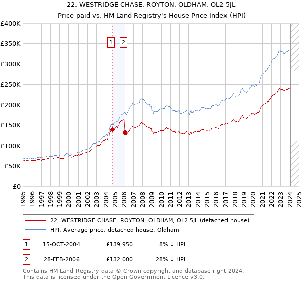 22, WESTRIDGE CHASE, ROYTON, OLDHAM, OL2 5JL: Price paid vs HM Land Registry's House Price Index