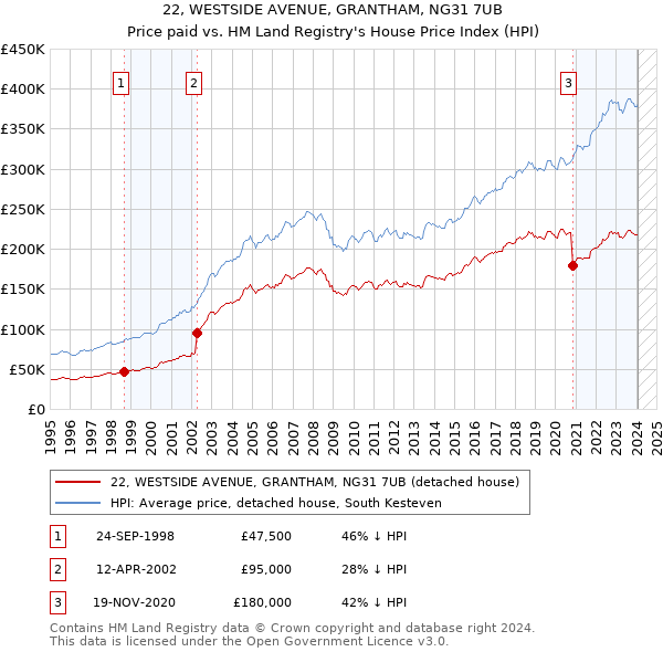 22, WESTSIDE AVENUE, GRANTHAM, NG31 7UB: Price paid vs HM Land Registry's House Price Index