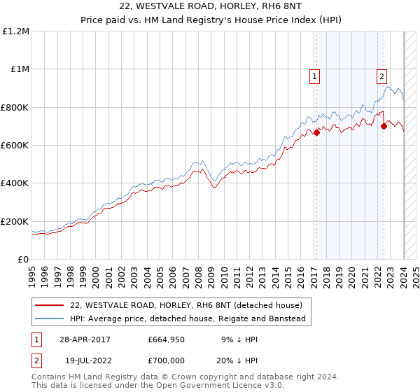 22, WESTVALE ROAD, HORLEY, RH6 8NT: Price paid vs HM Land Registry's House Price Index
