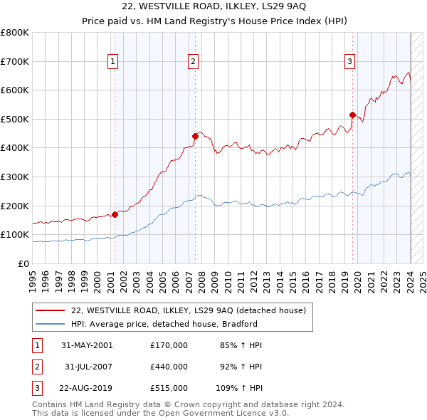 22, WESTVILLE ROAD, ILKLEY, LS29 9AQ: Price paid vs HM Land Registry's House Price Index