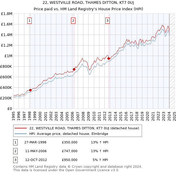 22, WESTVILLE ROAD, THAMES DITTON, KT7 0UJ: Price paid vs HM Land Registry's House Price Index