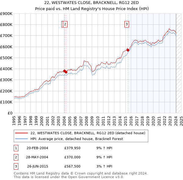 22, WESTWATES CLOSE, BRACKNELL, RG12 2ED: Price paid vs HM Land Registry's House Price Index
