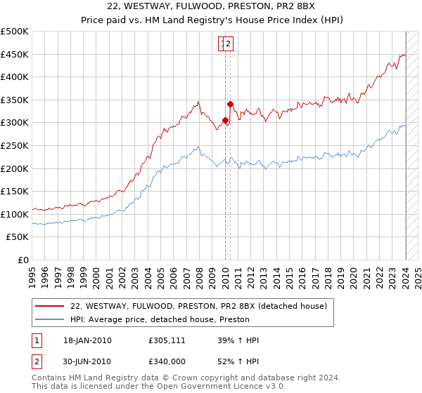 22, WESTWAY, FULWOOD, PRESTON, PR2 8BX: Price paid vs HM Land Registry's House Price Index