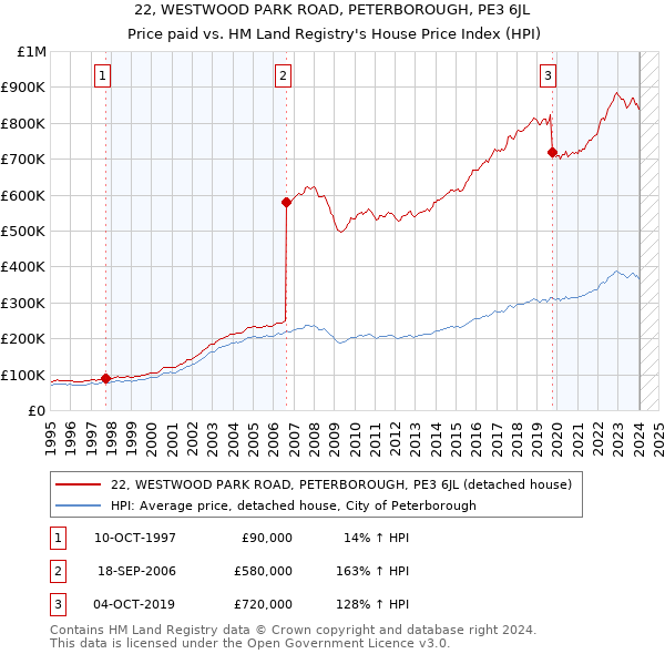 22, WESTWOOD PARK ROAD, PETERBOROUGH, PE3 6JL: Price paid vs HM Land Registry's House Price Index