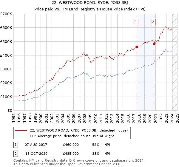 22, WESTWOOD ROAD, RYDE, PO33 3BJ: Price paid vs HM Land Registry's House Price Index