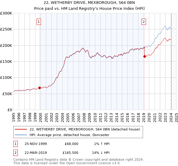 22, WETHERBY DRIVE, MEXBOROUGH, S64 0BN: Price paid vs HM Land Registry's House Price Index