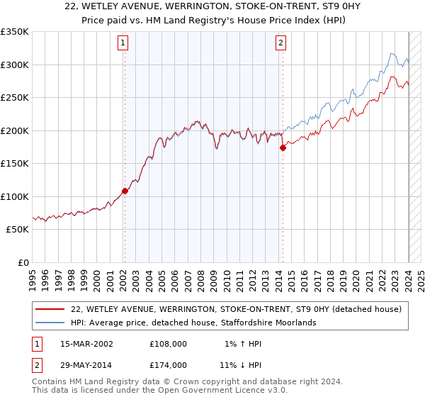 22, WETLEY AVENUE, WERRINGTON, STOKE-ON-TRENT, ST9 0HY: Price paid vs HM Land Registry's House Price Index