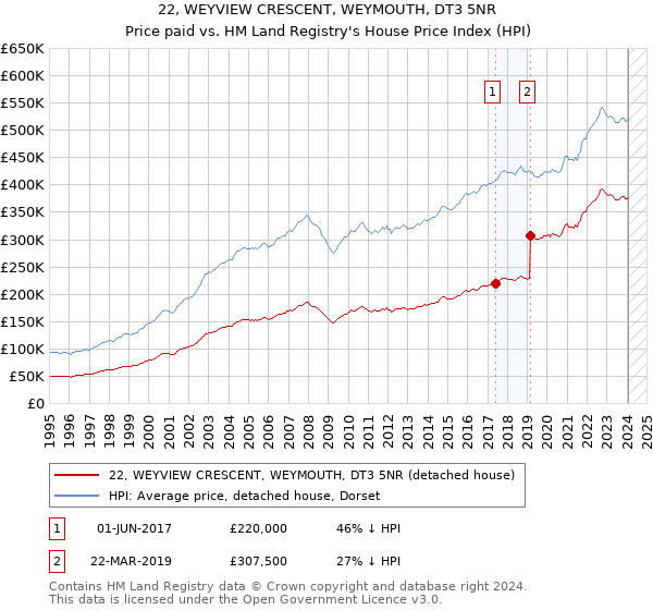 22, WEYVIEW CRESCENT, WEYMOUTH, DT3 5NR: Price paid vs HM Land Registry's House Price Index