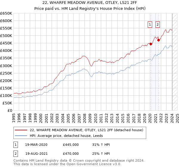 22, WHARFE MEADOW AVENUE, OTLEY, LS21 2FF: Price paid vs HM Land Registry's House Price Index