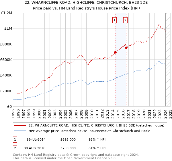 22, WHARNCLIFFE ROAD, HIGHCLIFFE, CHRISTCHURCH, BH23 5DE: Price paid vs HM Land Registry's House Price Index