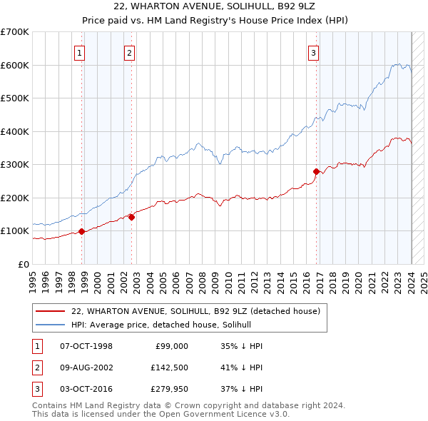 22, WHARTON AVENUE, SOLIHULL, B92 9LZ: Price paid vs HM Land Registry's House Price Index