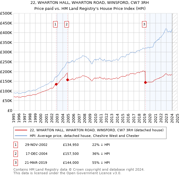 22, WHARTON HALL, WHARTON ROAD, WINSFORD, CW7 3RH: Price paid vs HM Land Registry's House Price Index