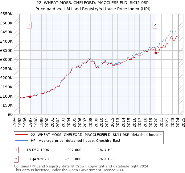 22, WHEAT MOSS, CHELFORD, MACCLESFIELD, SK11 9SP: Price paid vs HM Land Registry's House Price Index