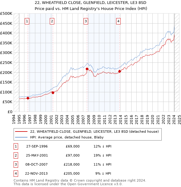22, WHEATFIELD CLOSE, GLENFIELD, LEICESTER, LE3 8SD: Price paid vs HM Land Registry's House Price Index