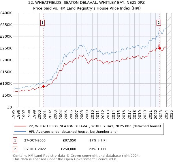 22, WHEATFIELDS, SEATON DELAVAL, WHITLEY BAY, NE25 0PZ: Price paid vs HM Land Registry's House Price Index