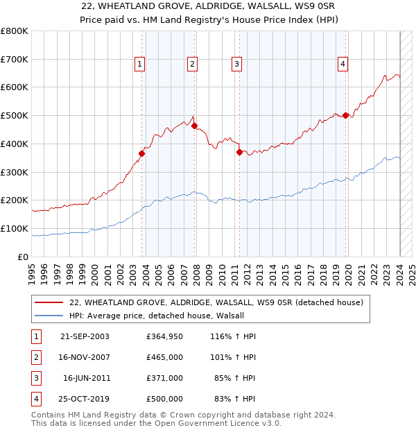 22, WHEATLAND GROVE, ALDRIDGE, WALSALL, WS9 0SR: Price paid vs HM Land Registry's House Price Index
