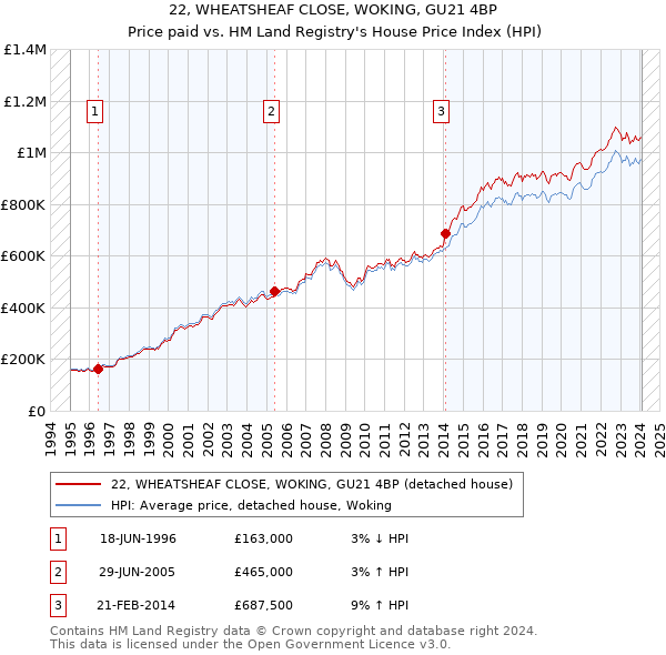 22, WHEATSHEAF CLOSE, WOKING, GU21 4BP: Price paid vs HM Land Registry's House Price Index