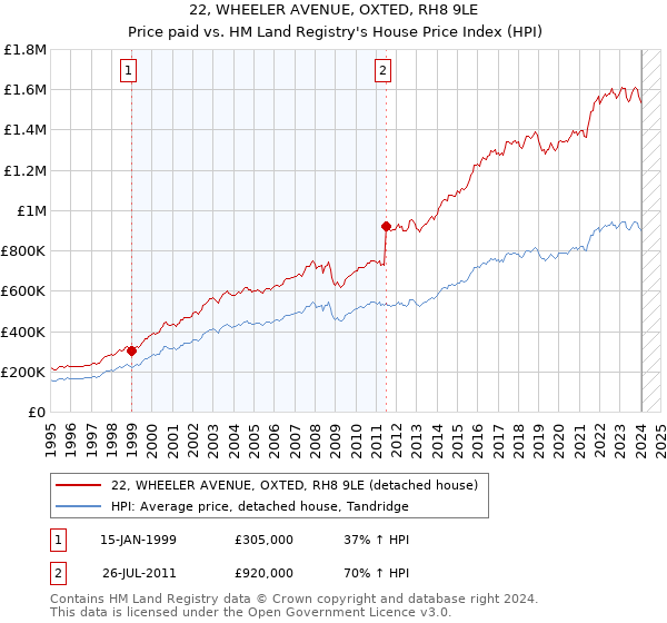 22, WHEELER AVENUE, OXTED, RH8 9LE: Price paid vs HM Land Registry's House Price Index