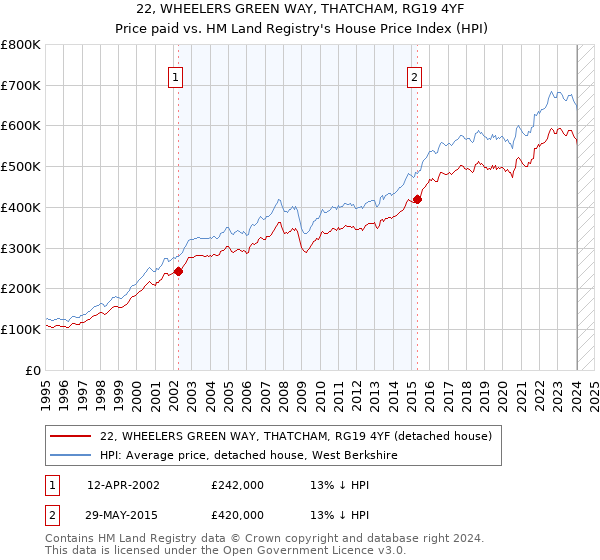 22, WHEELERS GREEN WAY, THATCHAM, RG19 4YF: Price paid vs HM Land Registry's House Price Index