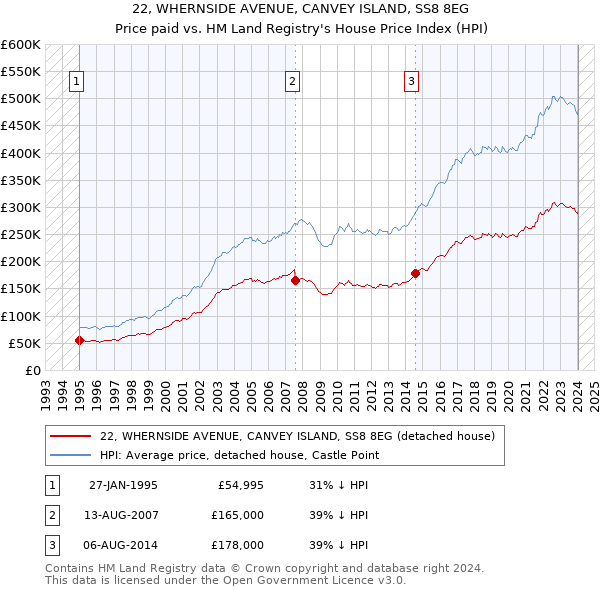 22, WHERNSIDE AVENUE, CANVEY ISLAND, SS8 8EG: Price paid vs HM Land Registry's House Price Index