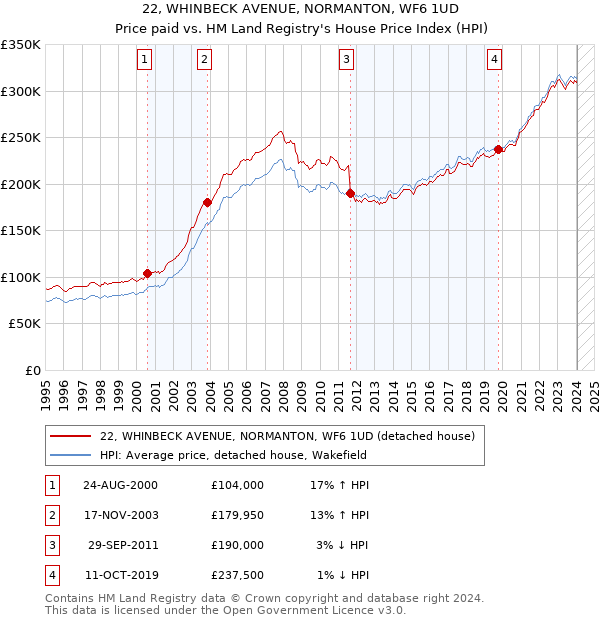 22, WHINBECK AVENUE, NORMANTON, WF6 1UD: Price paid vs HM Land Registry's House Price Index