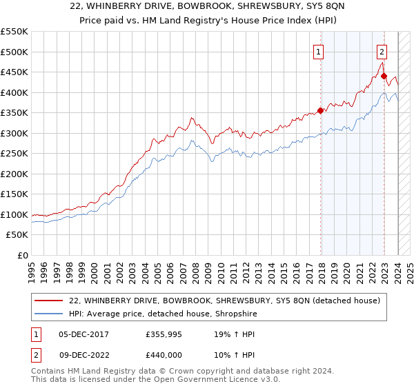 22, WHINBERRY DRIVE, BOWBROOK, SHREWSBURY, SY5 8QN: Price paid vs HM Land Registry's House Price Index